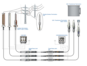 Medium Voltage Termination Kit